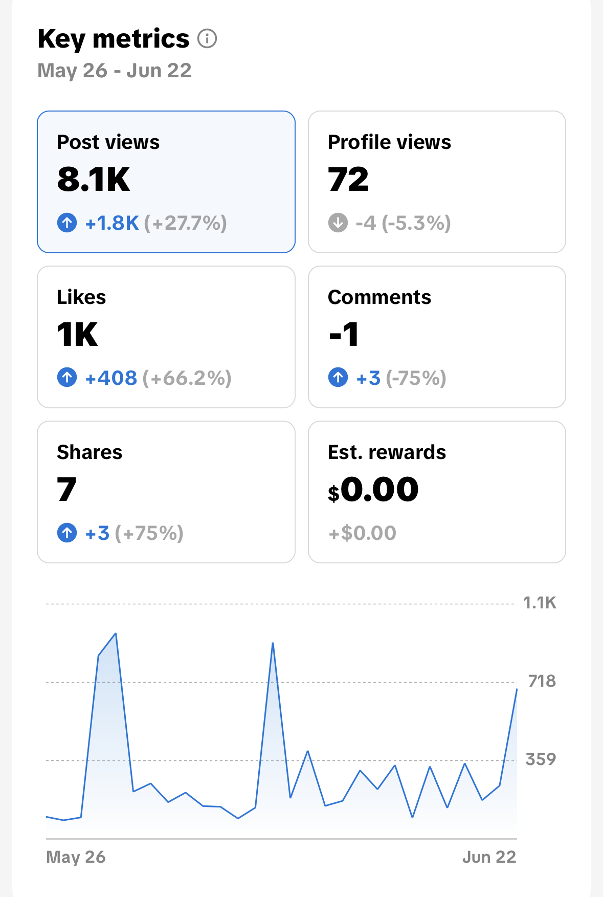 Dashboard displaying key social media metrics from May 26 to June 22, including post views, profile views, likes, comments, shares, and estimated rewards, with a line graph showing activity over time.