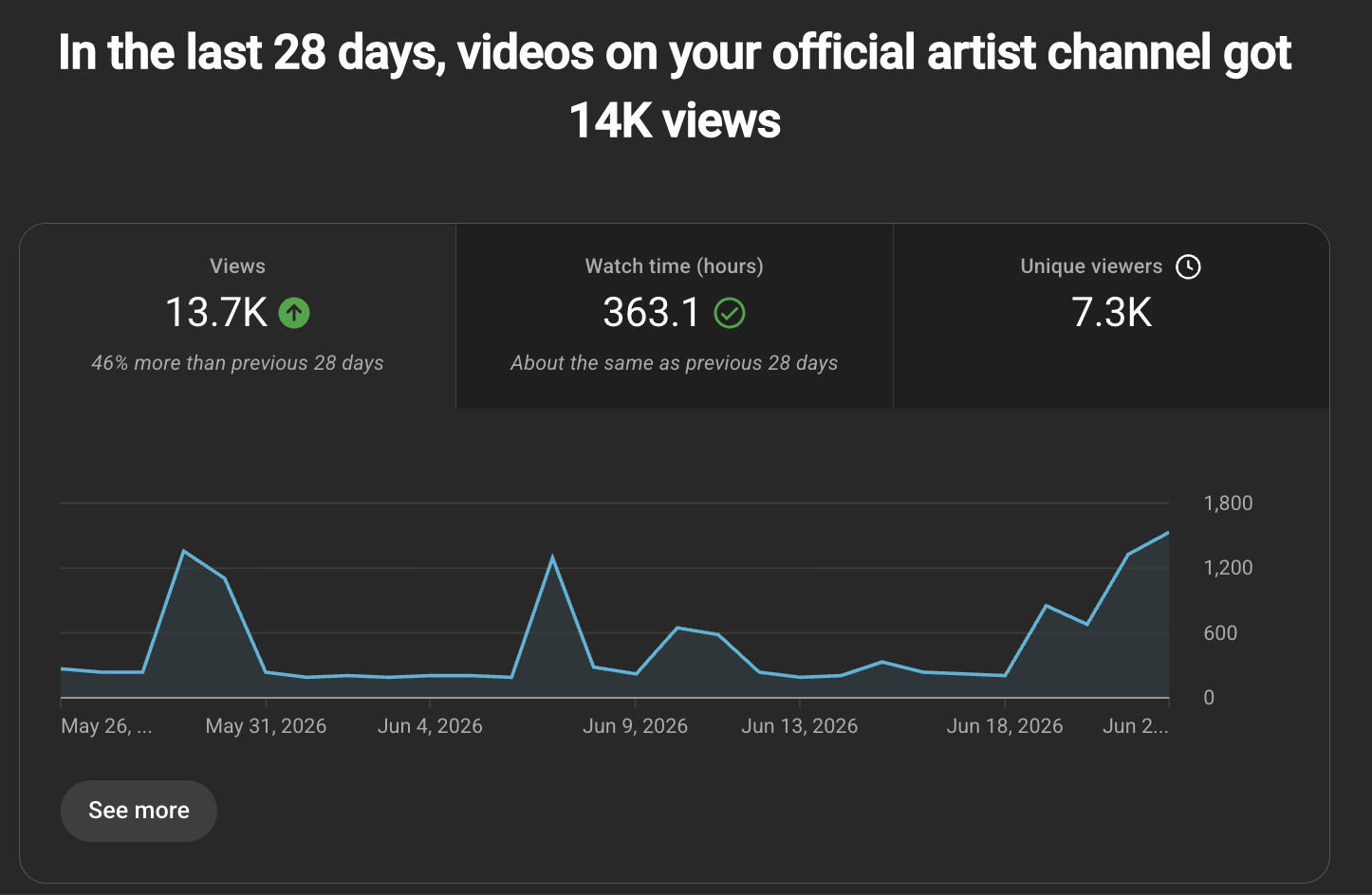 Analytics dashboard showing recent video performance: 13.7K views, 363.1 hours watch time, 7.3K unique viewers, with a line graph depicting daily view trends over the past month.