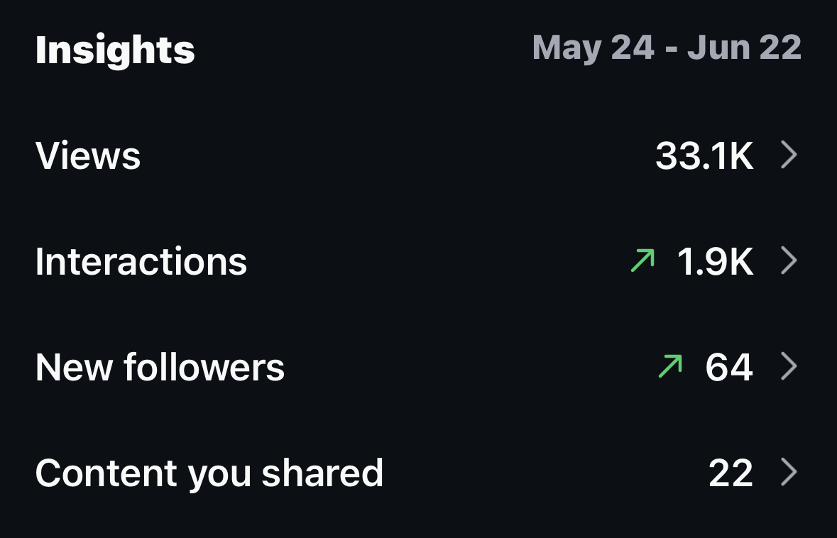 Screenshot of social media insights showing data from May 24 to June 22, including 33.1K views, 1.9K interactions, 64 new followers, and 22 shared content.