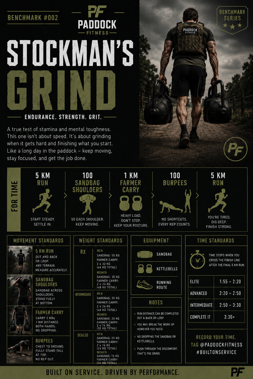 Poster for Paddock Fitness Benchmark Series workout titled 'Stockman's Grind'. Features a man walking away carrying two kettlebells, with workout details including exercises like run, sandbag shoulders, farmer carry, burpees, and another run. Instructions for each exercise are provided, along with movement and weight standards, equipment list, and timing standards.