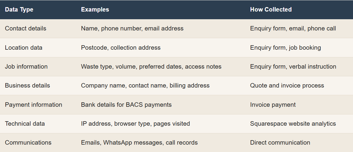 A table with columns for Data Type, Examples, and How Collected, listing different types of business data such as contact details, location data, job information, business details, payment information, technical data, and communications, along with examples and collection methods.