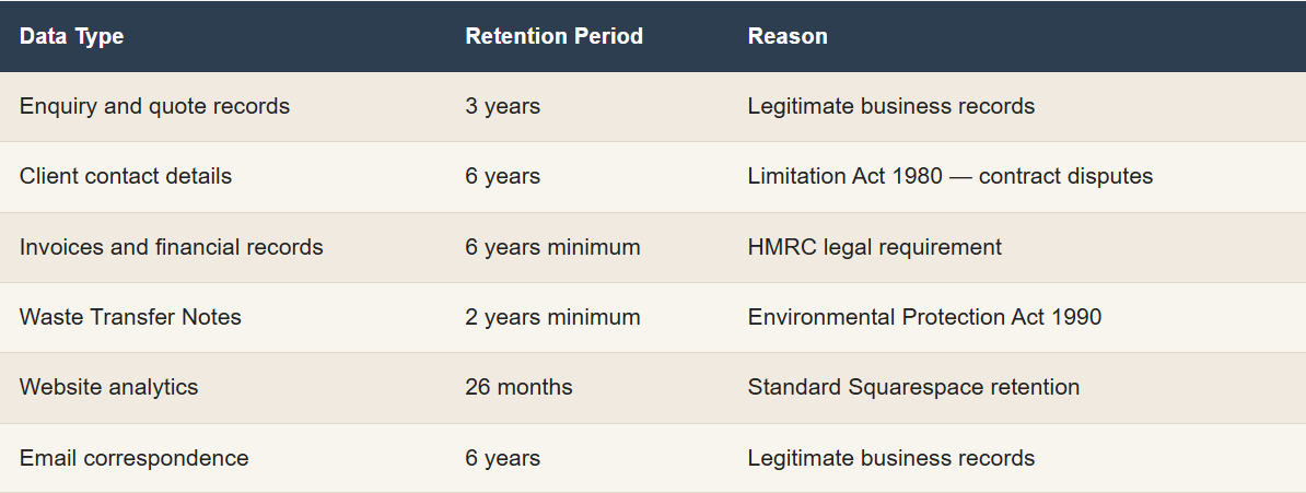 A table showing types of data records, their retention periods, and reasons for retention, including enquiries, client details, invoices, waste transfer notes, website analytics, and email correspondence.