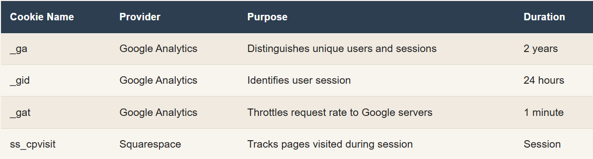 Table showing different cookies, their providers, purposes, and durations, including Google Analytics cookies (_ga, _gid, _gat) and a Squarespace cookie (ss_cpvisit).