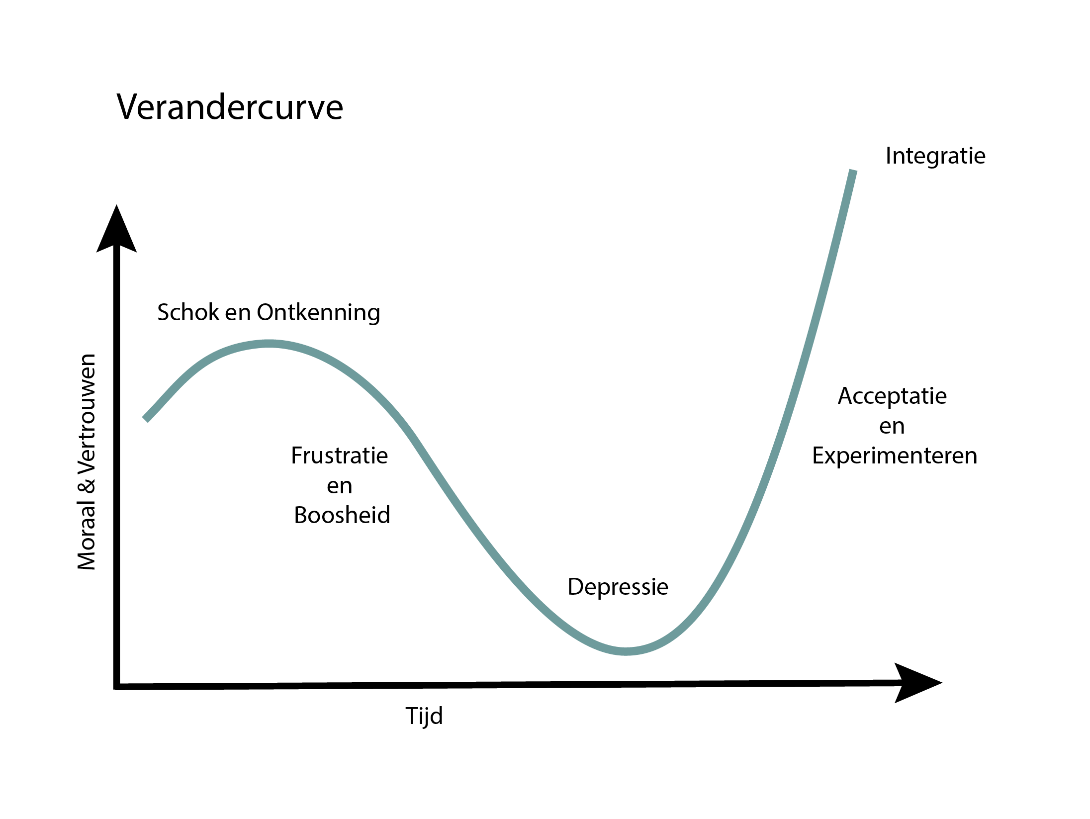 Verandercurve.png
