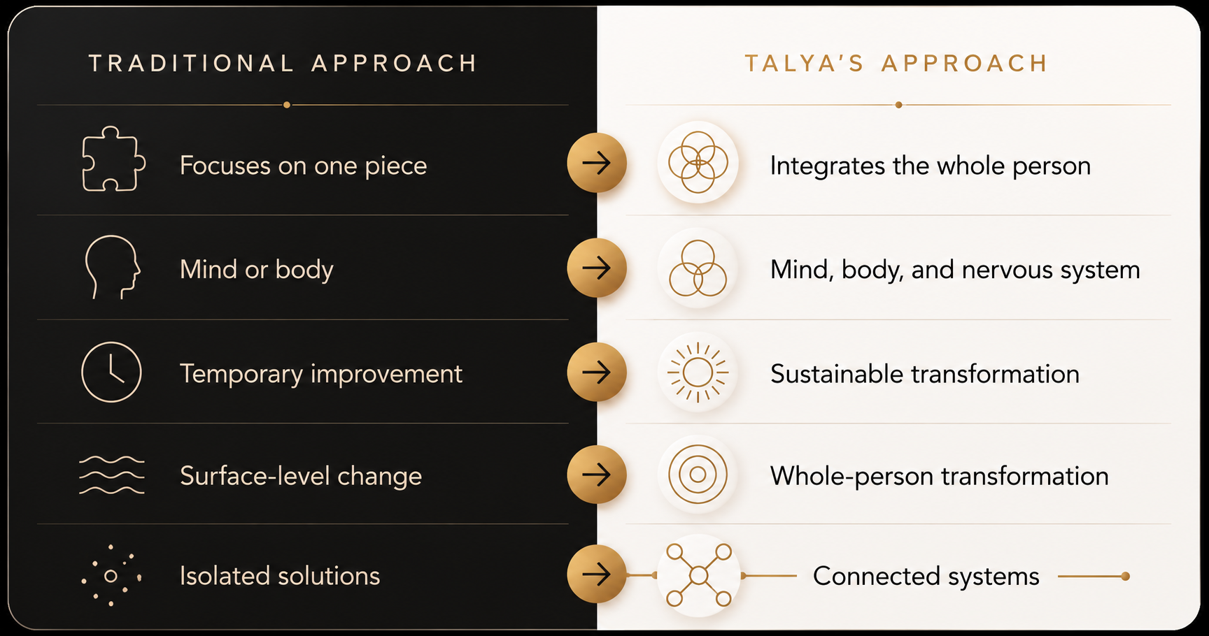 Comparison illustrating Talya James' integrative approach to personal transformation, showing how combining the mind, body, and nervous system supports deeper, lasting change compared to traditional single-focus approaches.