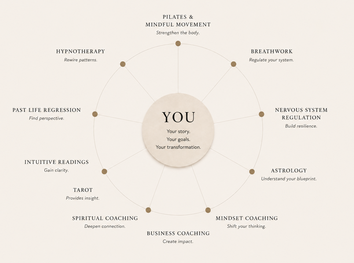 Diagram illustrating Talya James' personalized, integrative approach to wellness, combining hypnotherapy, Pilates, nervous system regulation, coaching, and holistic healing to support each client's unique journey.