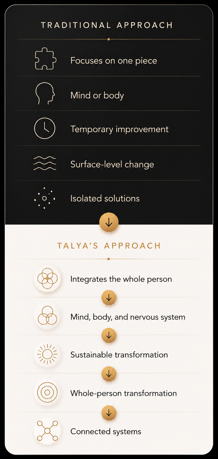 Comparison illustrating Talya James' integrative approach to personal transformation, showing how combining the mind, body, and nervous system supports deeper, lasting change compared to traditional single-focus approaches