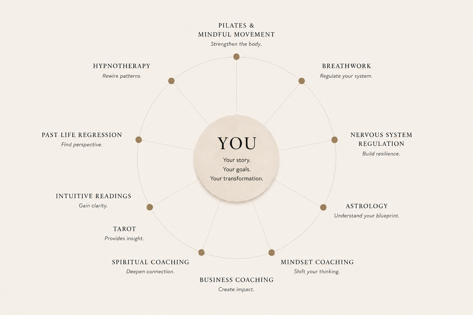 Diagram illustrating Talya James' personalized approach to transformation, combining hypnotherapy, Pilates, nervous system regulation, coaching, breathwork, and subconscious healing.