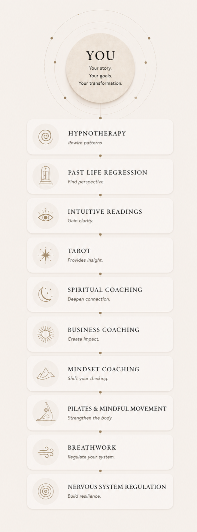 Mobile diagram illustrating a personalized holistic coaching approach that integrates hypnotherapy, Past Life Regression, intuitive readings, tarot, and complementary modalities to support each person's unique goals and growth.