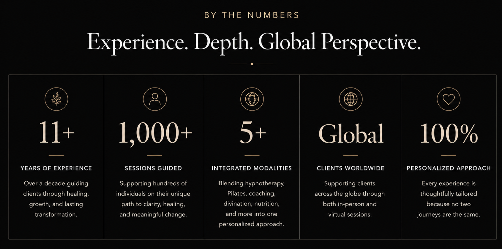 Infographic highlighting Talya James' experience as an integrative wellness practitioner, including 11+ years of experience, 1,000+ client sessions, multiple healing modalities, global clients, and a personalized approach to wellness.