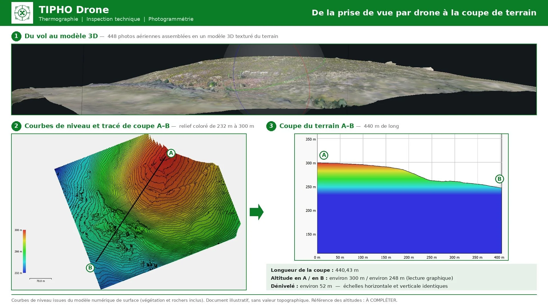 Infographie expliquant la prise de vue par drone à la coupe de terrain, comprenant une image 3D du terrain, des courbes de niveau colorées, et une coupe transversale du terrain avec une échelle de couleurs représentant l'altitude.