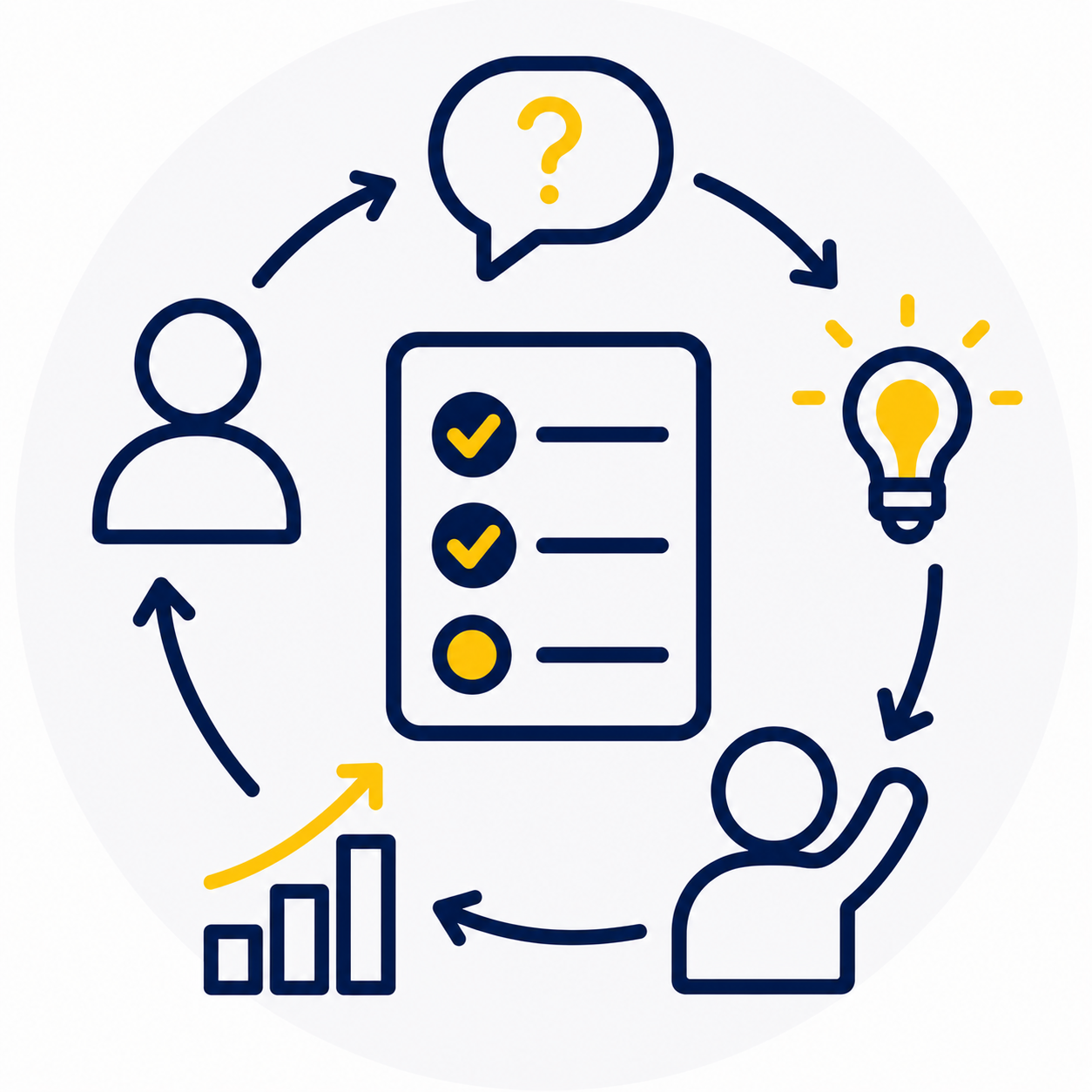 A circular infographic showing a cycle of ideas and productivity, including icons of a person, a speech bubble with a question mark, a light bulb, a person raising their hand, a bar graph, and a checklist, connected by arrows.