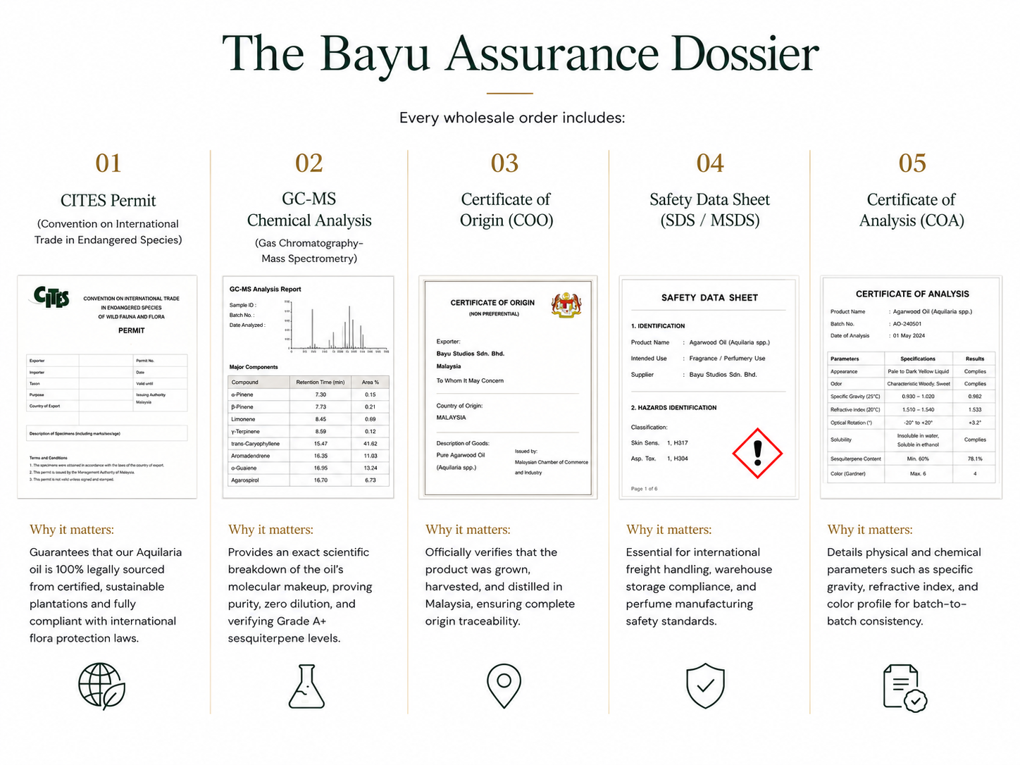 A detailed informational poster titled "The Bayu Assurance Dossier" explaining the components of a wholesale order including permits, chemical analysis, certificate of origin, safety data sheet, and certificate of analysis for Aquilaria oil, with each section including subsections and icons.