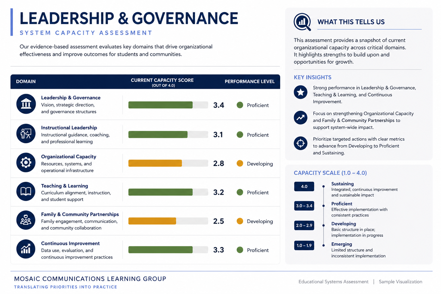 System capacity assessment for Leadership & Governance showing scores in various domains: Leadership & Governance (3.4), Instructional Leadership (3.1), Organizational Capacity (2.8), Teaching & Learning (3.2), Family & Community Partnerships (2.5), Continuous Improvement (3.3). On the right, key insights highlight strengths and focus areas; on the bottom, a capacity scale ranges from Emerging to Sustaining.