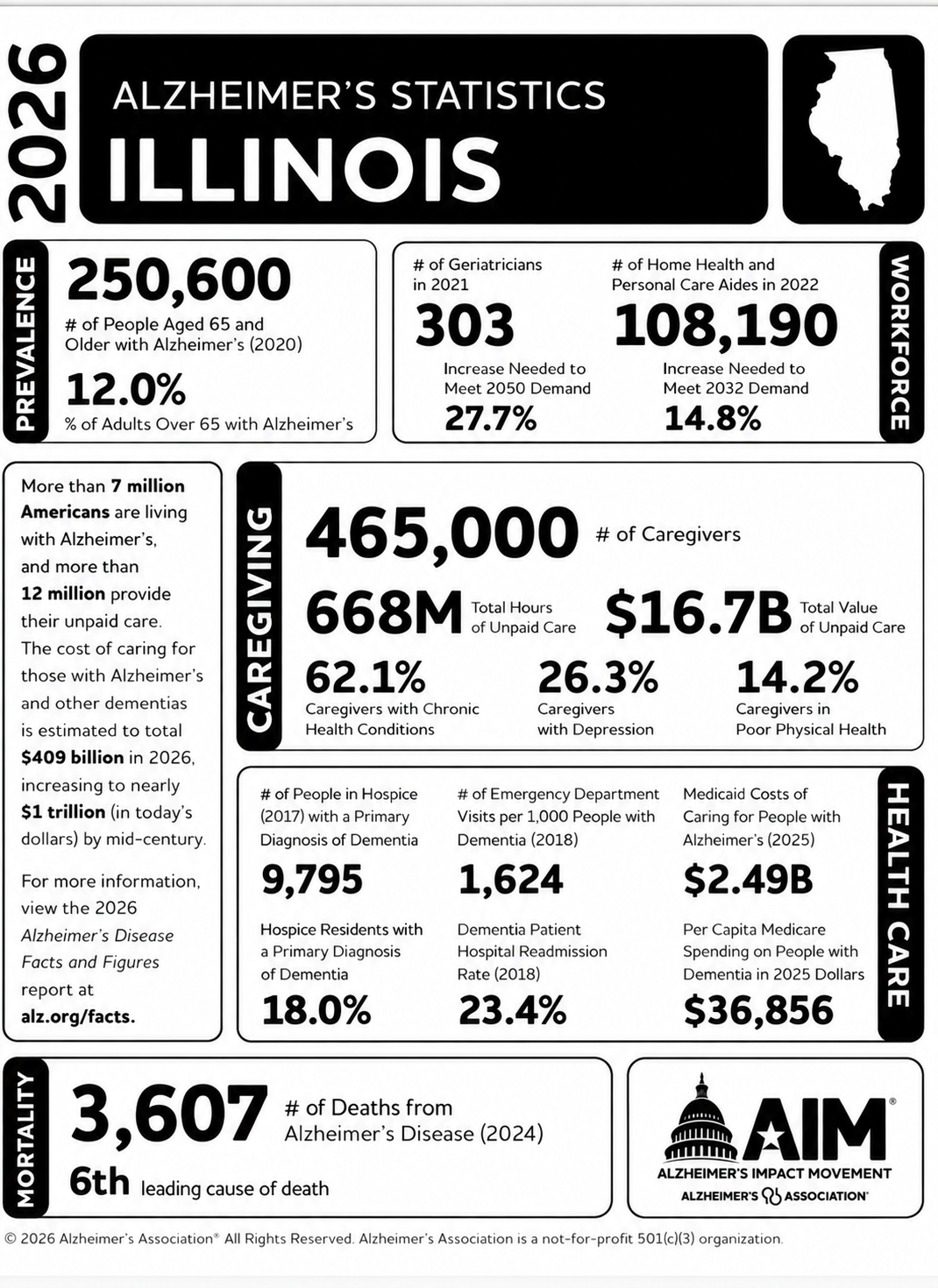 Illinois Alzheimer’s statistics, 2026, from the Alzheimer’s Association