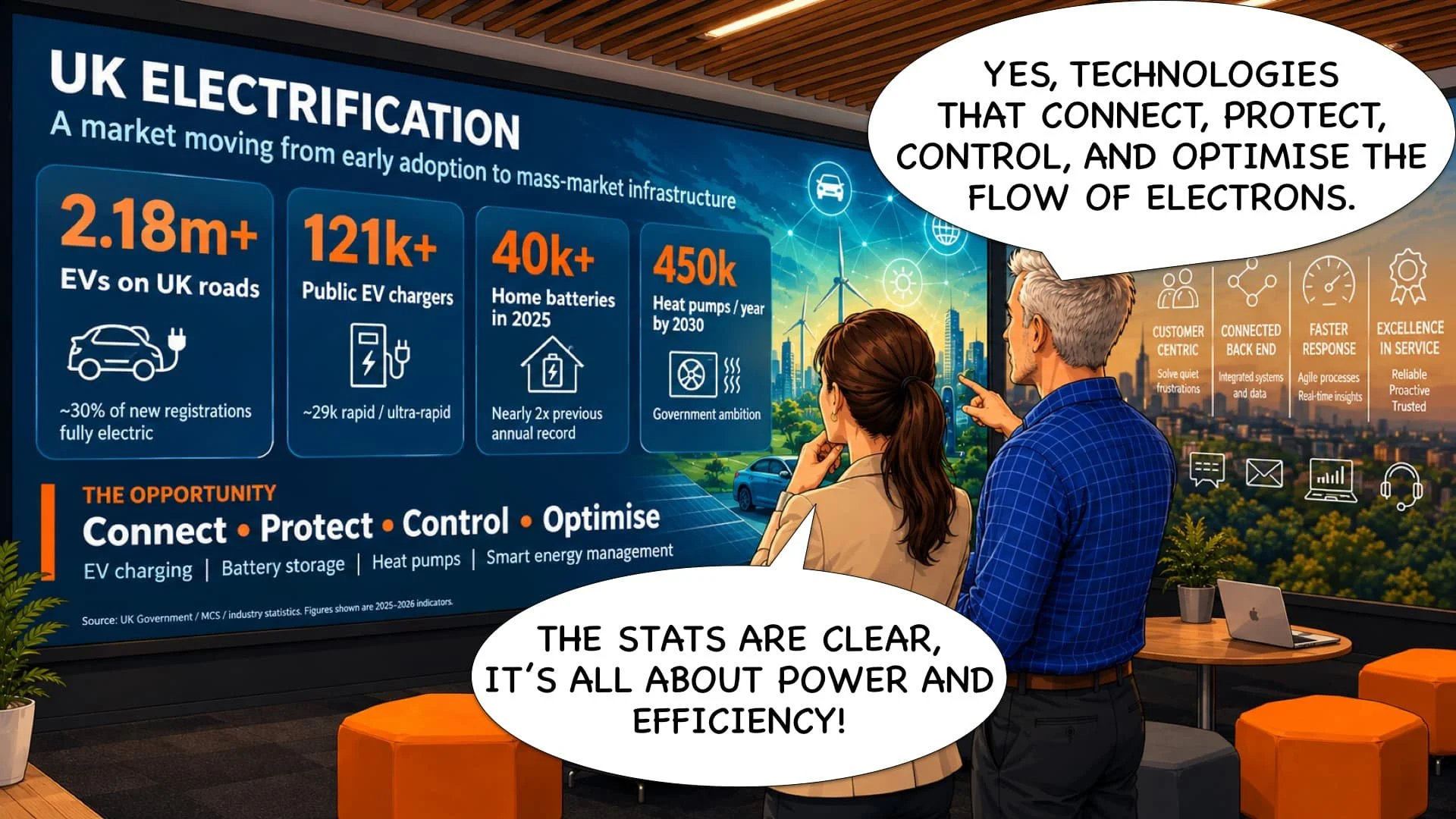 Two people, a man and a woman, are looking at a large presentation board about UK electrification, with a city skyline in the background. The man is pointing at the board and has a speech bubble that says, 'Yes, technologies that connect, protect, control, and optimize the flow of electrons.' The board contains statistics about electric vehicle adoption in the UK and various icons and text related to electric vehicle infrastructure and energy management.