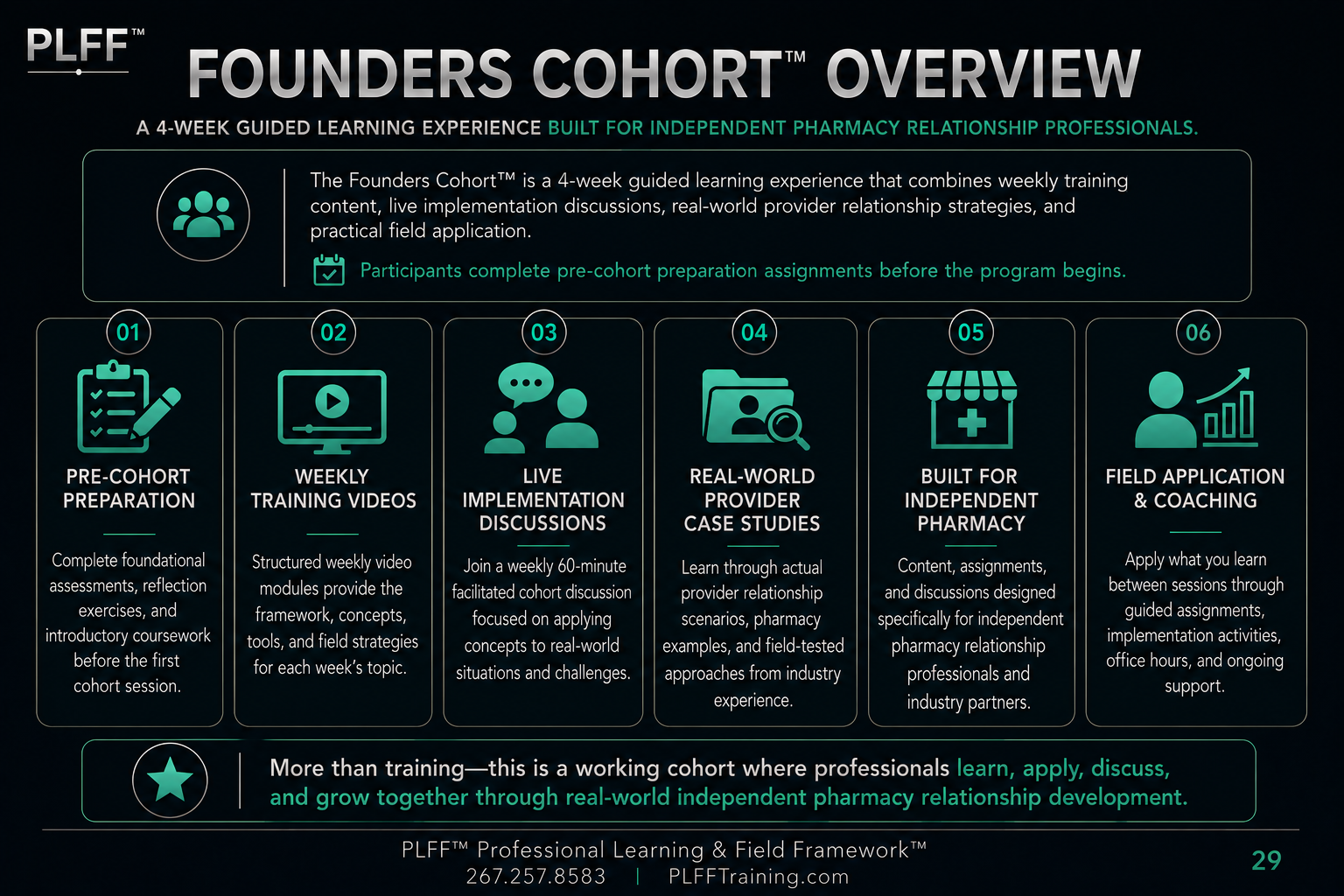Overview of the PLFF Founders Cohort program, a 4-week guided learning experience for independent pharmacy professionals, including steps like pre-cohort preparation, weekly training videos, live discussions, real-world case studies, targeted content for independence, and field application & coaching.