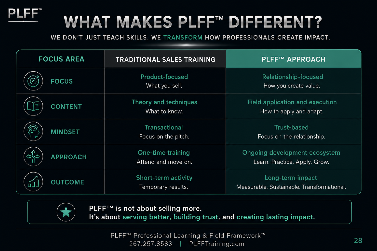 Comparison chart illustrating differences between traditional sales training and the PLFF approach, focusing on areas like focus, content, mindset, approach, and outcomes.