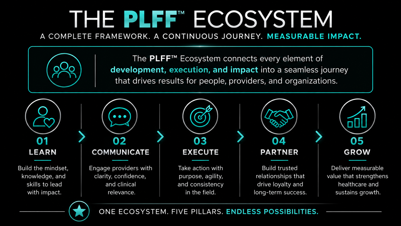 Diagram titled "The PLFF Ecosystem" explaining a framework with five pillars: Learn, Communicate, Execute, Partner, and Grow, each with icons and brief descriptions, on a dark background.