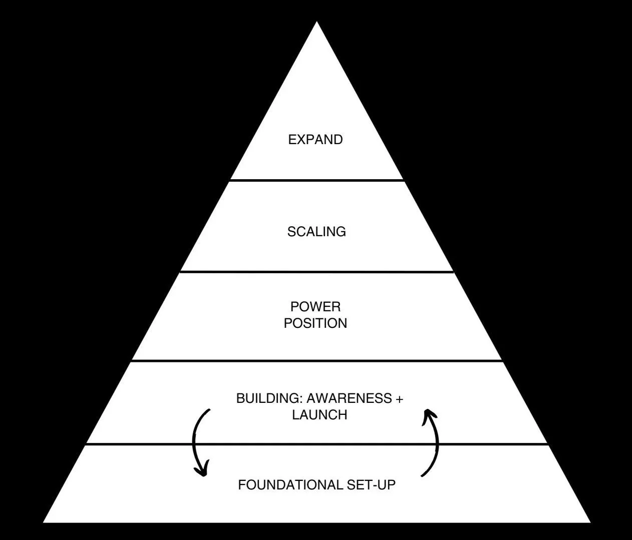 Brand Growth Pyramid framework used in Brand Therapy brand strategy sessions by Die Free Studios