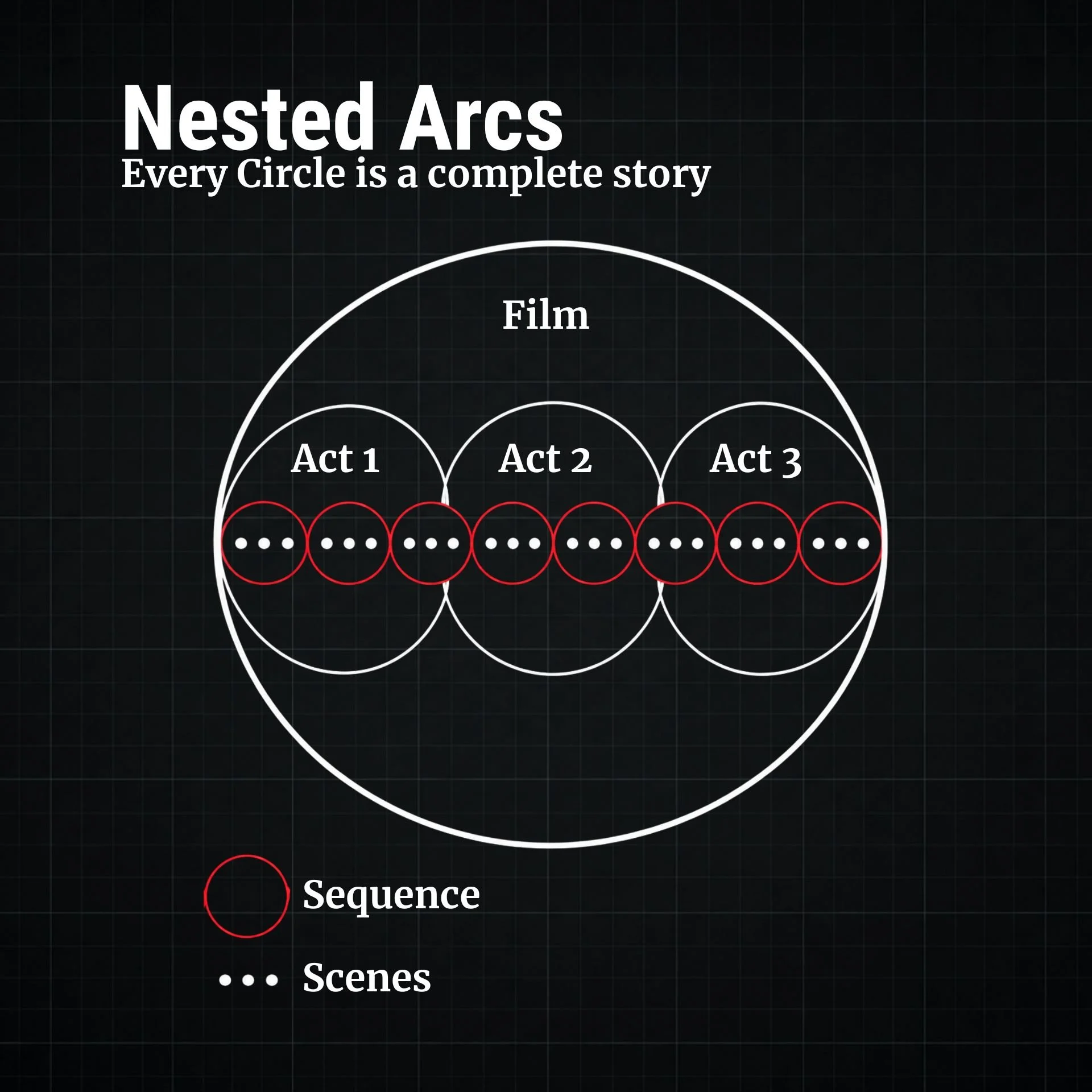 Nested Arcs documentary story structure diagram showing a film containing three acts, eight sequences, and scenes nested inside each level.