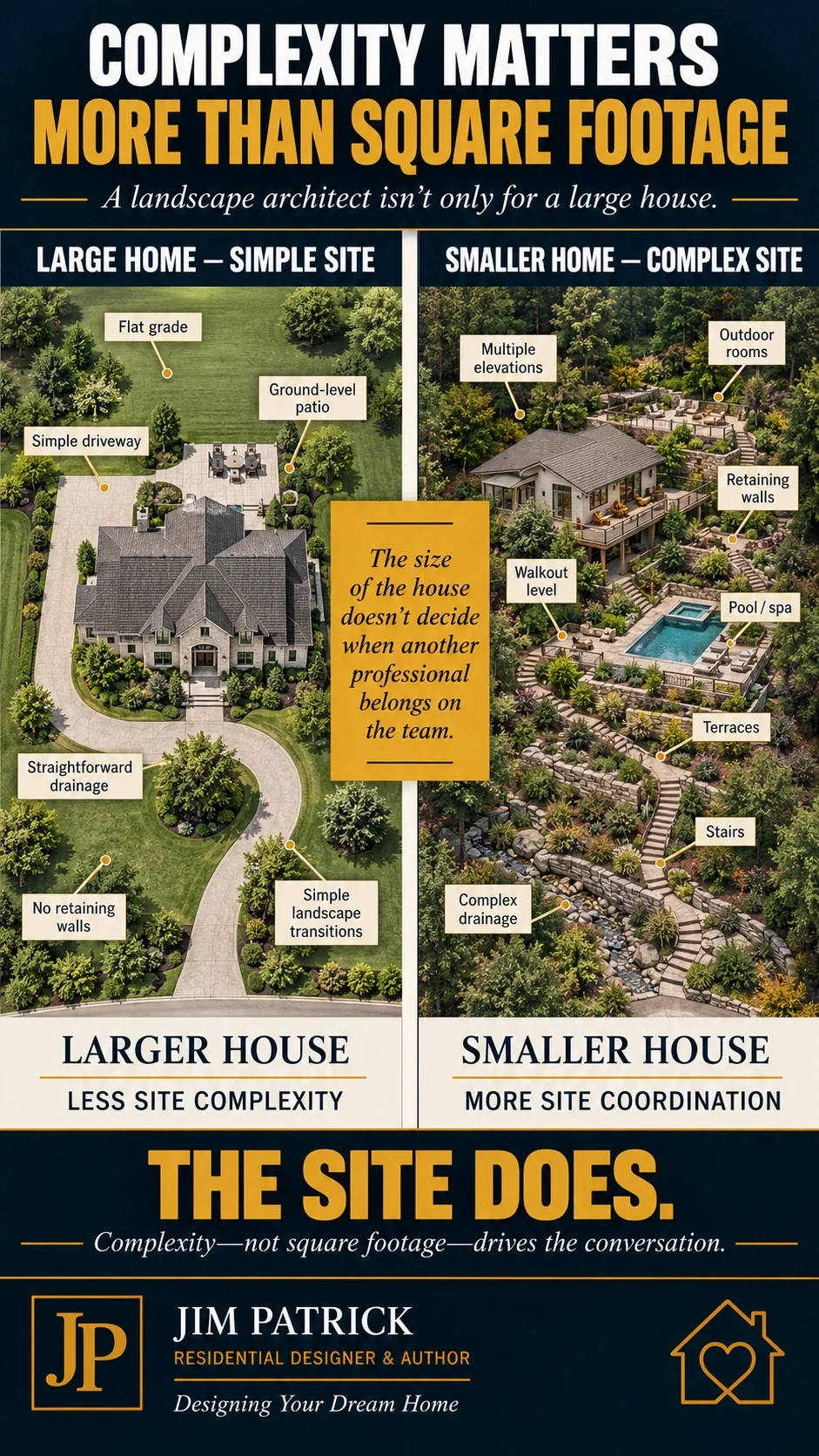 Comparison showing a large home on a simple flat site versus a smaller home on a complex sloped site to explain why landscape-architect involvement depends more on site complexity than house size.