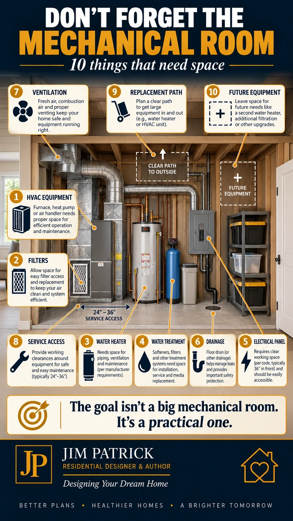 Mechanical room planning infographic showing HVAC equipment, water heater, filtration, electrical panel, drainage, service access and future equipment needs.