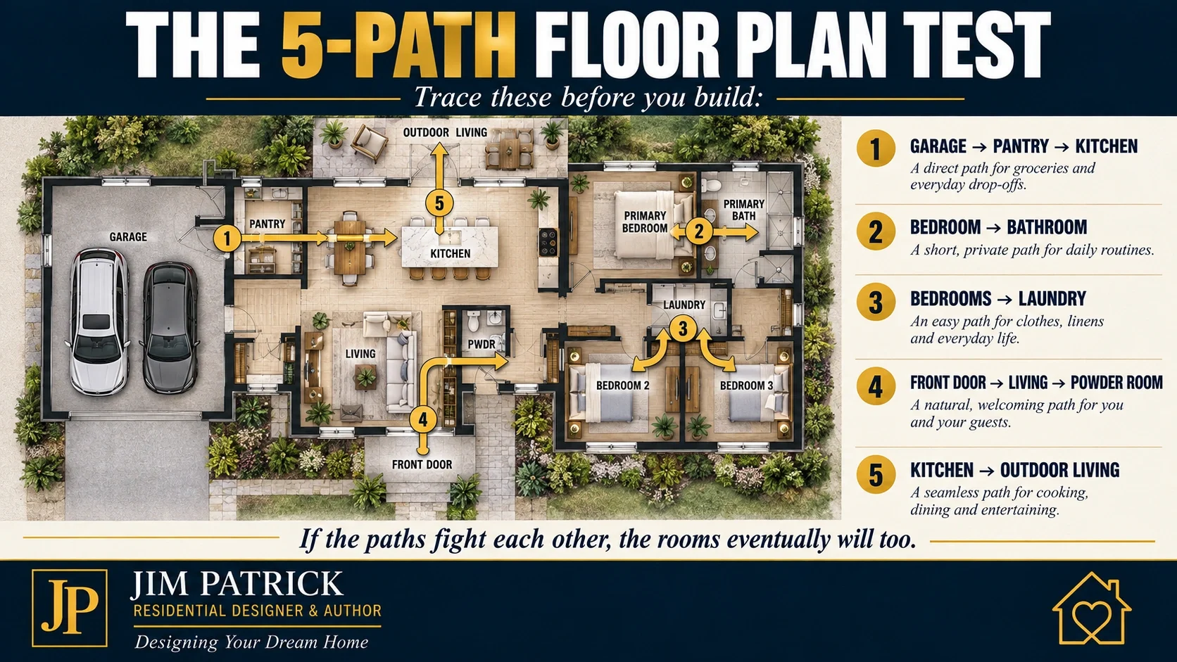 Five-path floor plan test showing key circulation routes from garage to kitchen, bedrooms to bath and laundry, front entry to living spaces and kitchen to outdoor living.