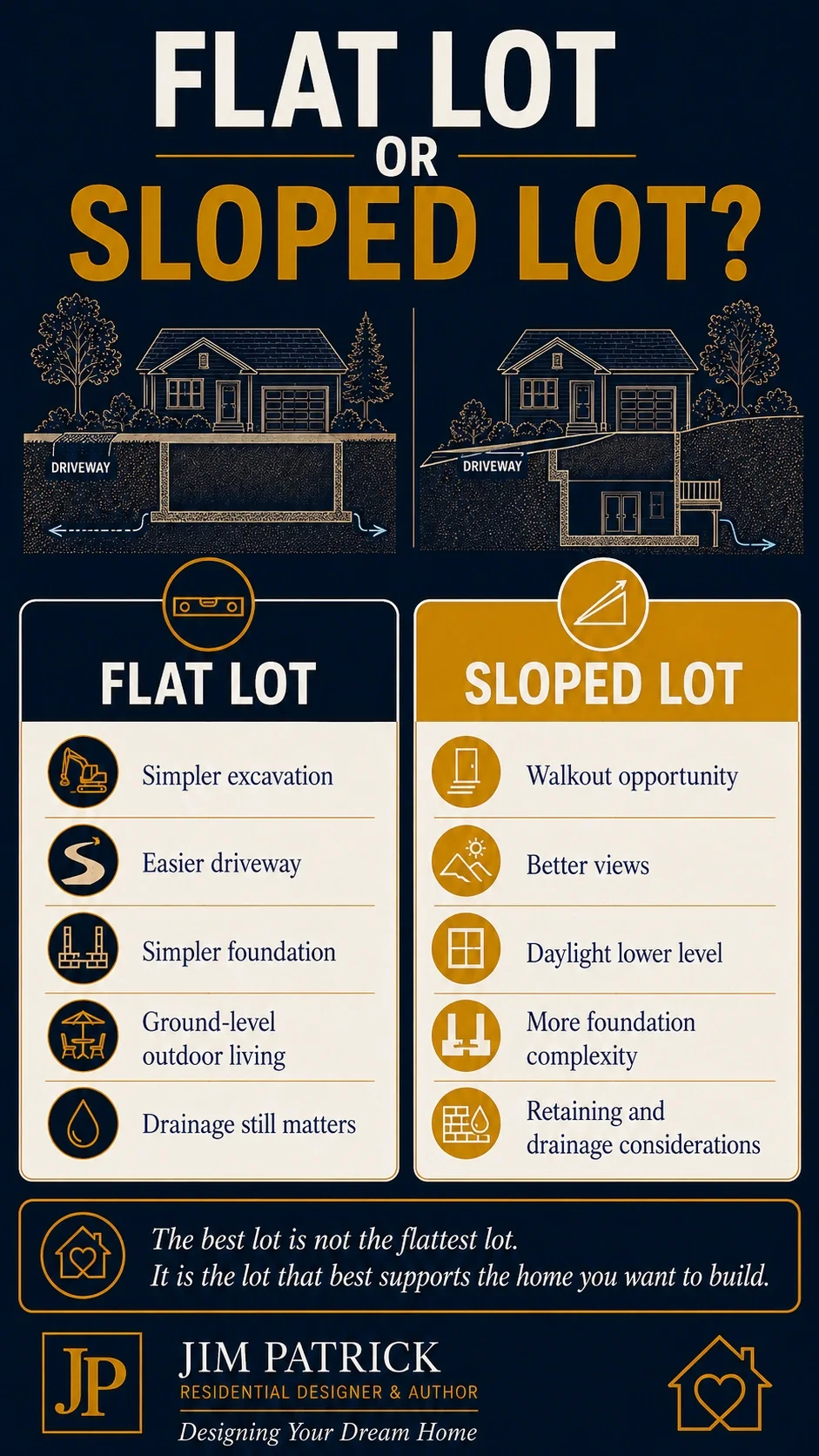 Flat lot versus sloped lot house design comparison showing differences in foundation, driveway, walkout basement, drainage, views and outdoor living.