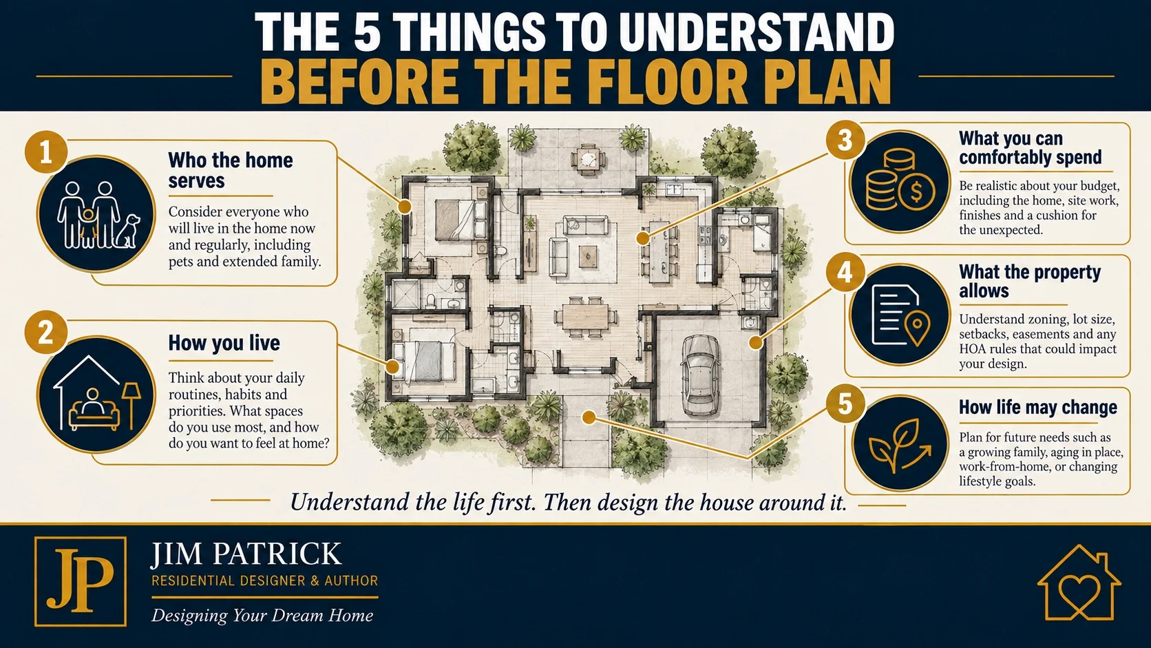 Five-part home planning graphic covering occupants, lifestyle, budget, building site and future needs before choosing a floor plan.