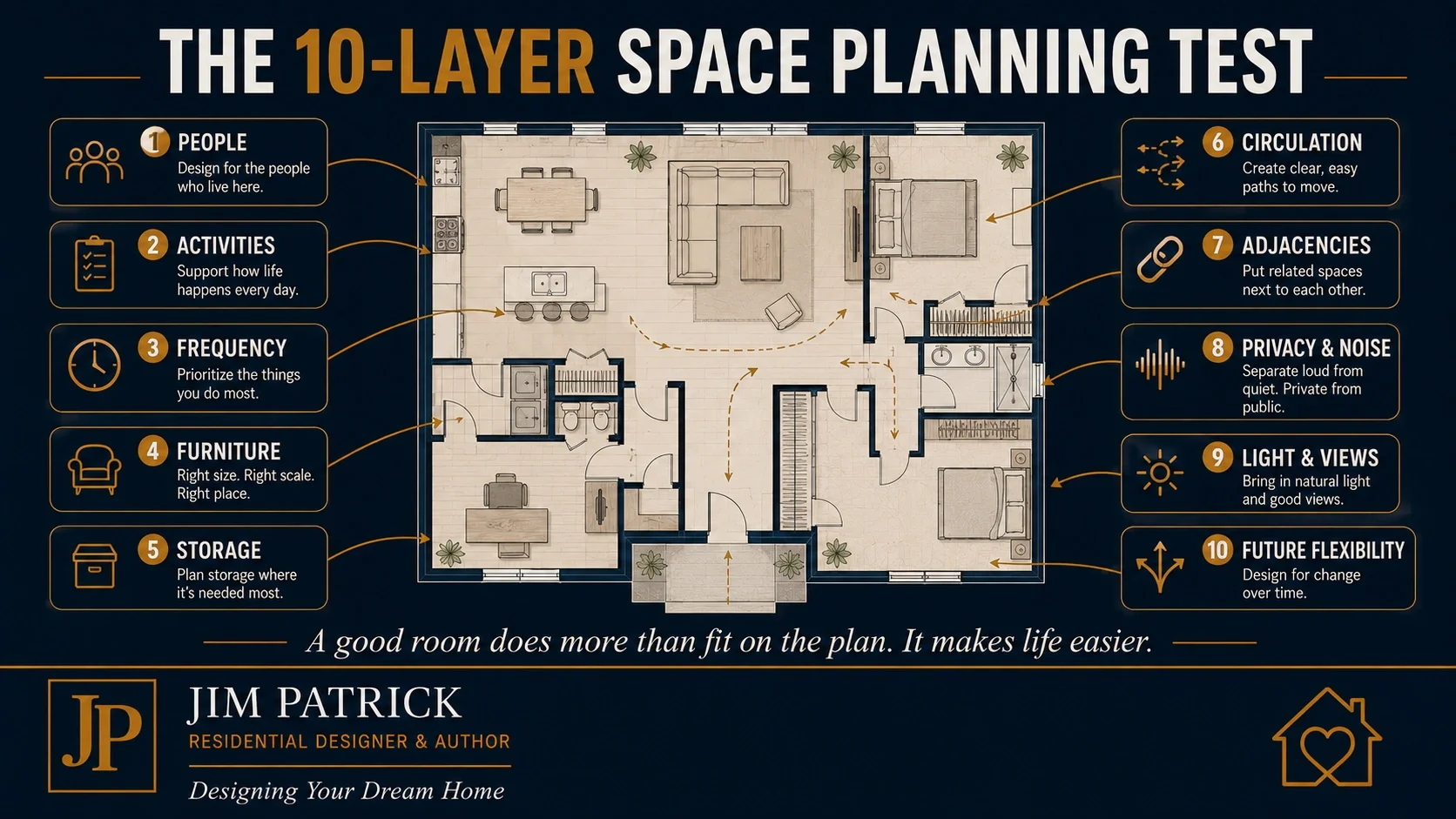 Ten-layer residential space planning test covering people, activities, furniture, storage, circulation, room relationships, privacy, light and future flexibility.