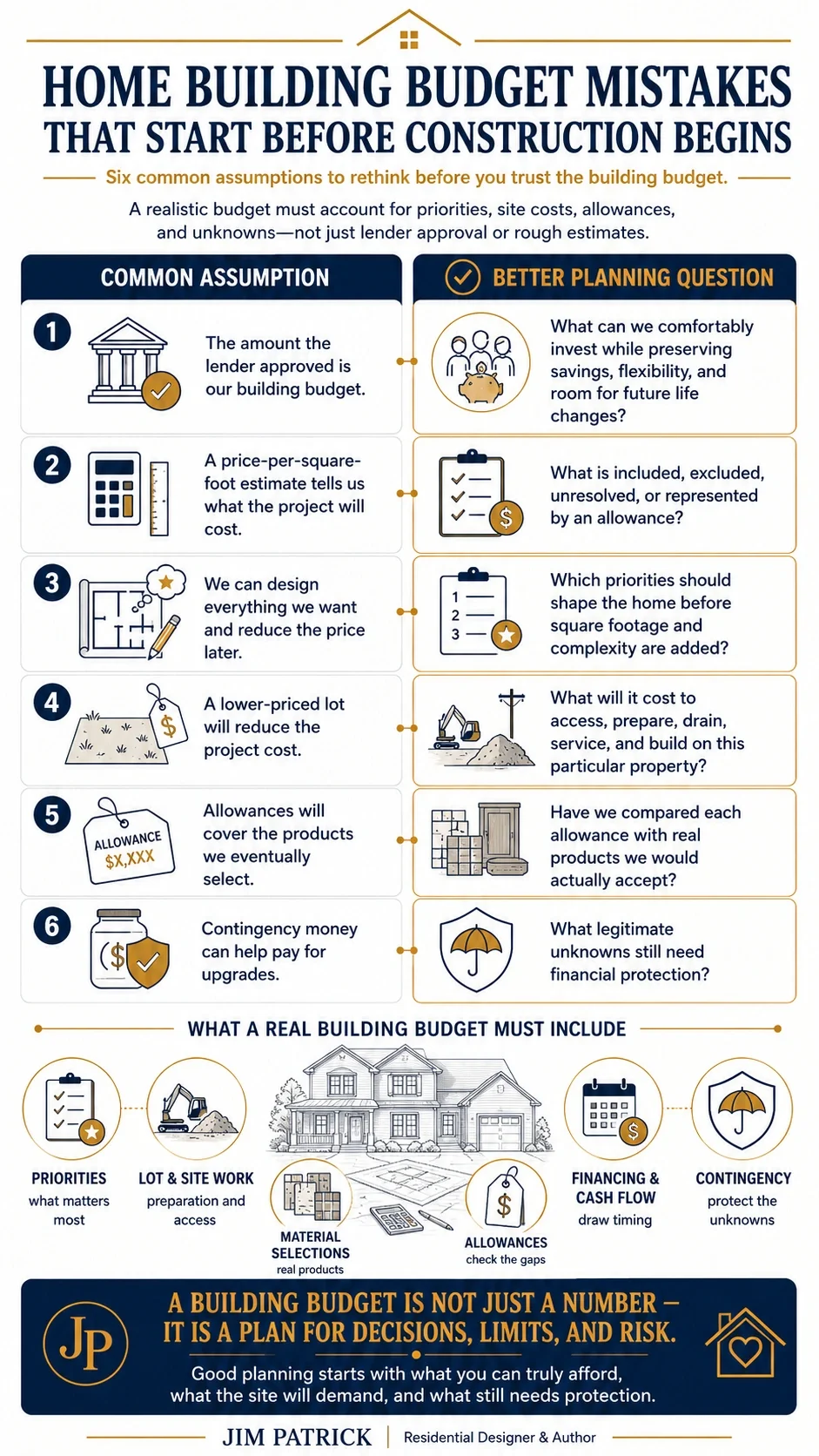 Infographic comparing six common home-building budget assumptions with better planning questions about lender approval, price-per-square-foot estimates, design priorities, lot costs, allowances, and contingency funds.