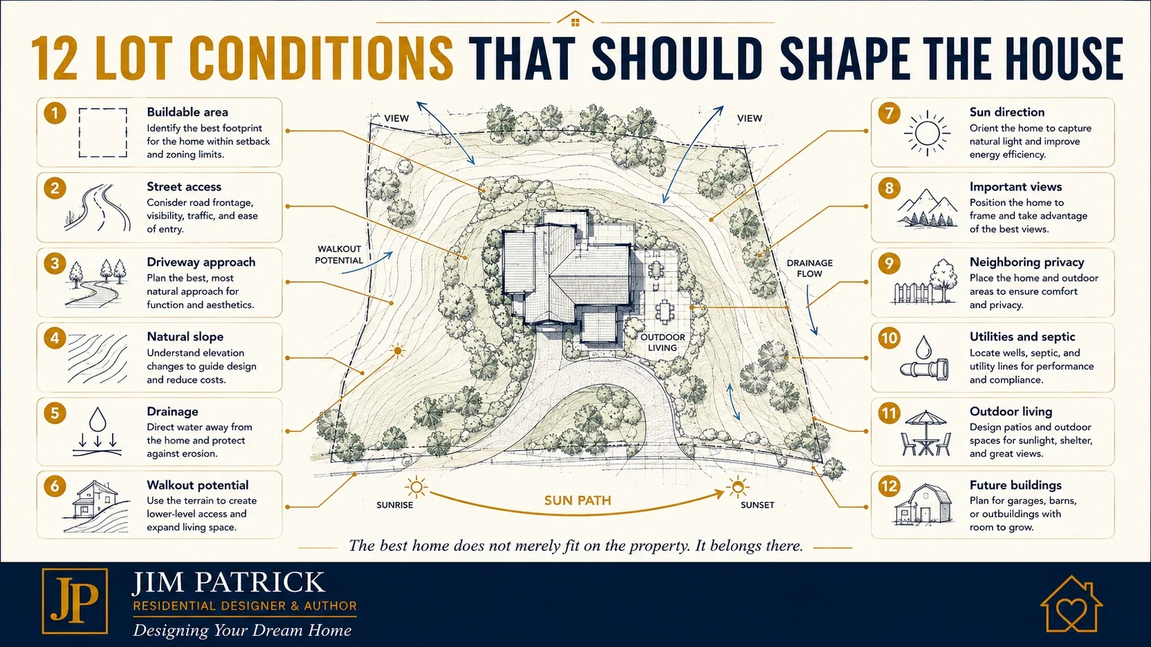 Annotated building lot showing twelve conditions that should shape a house plan, including setbacks, driveway, slope, drainage, sun, views, privacy, utilities, outdoor living, and future buildings.