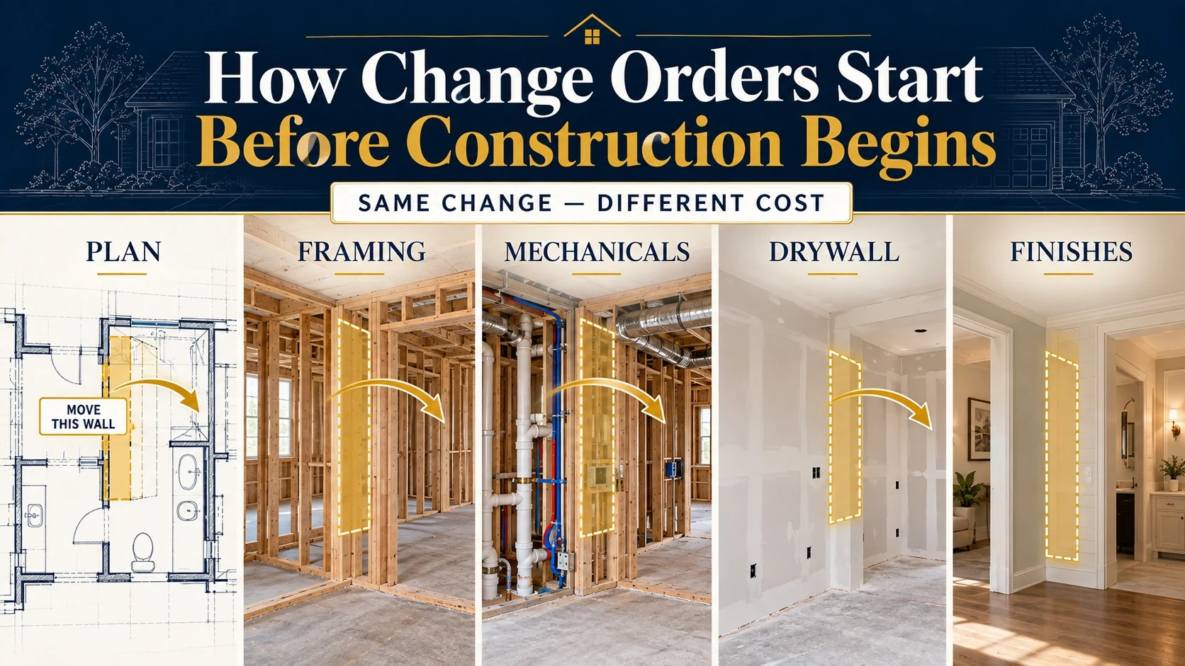 Home construction diagram showing how the same design change becomes more disruptive and expensive as a project moves from plans through framing, mechanical work, drywall and finishes.