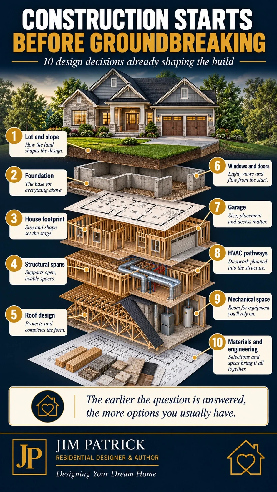 Construction planning for homeowners infographic showing ten design decisions that affect the lot, foundation, structure, roof, windows, HVAC and materials before groundbreaking.