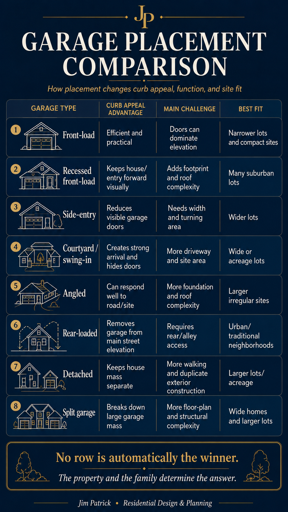 Garage placement comparison showing eight garage types with curb appeal advantages, design challenges, and best-fit lot conditions.