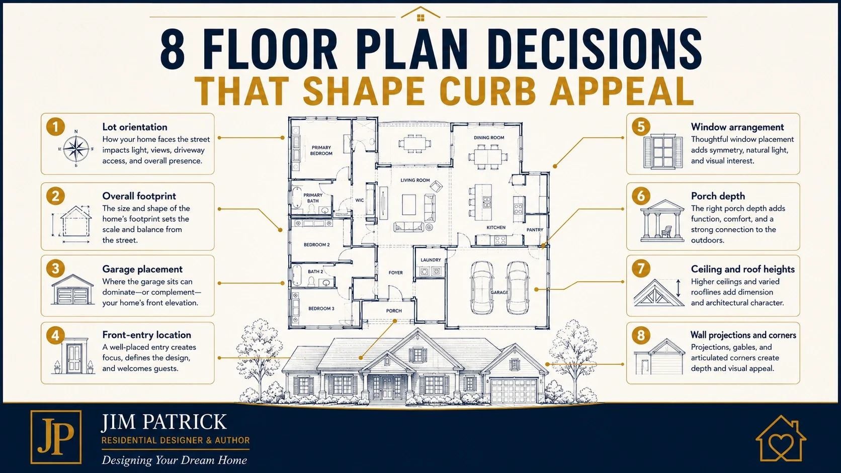 Annotated floor plan and front elevation showing eight decisions that shape curb appeal, including the lot, footprint, garage, entry, windows, porch, roof heights, and wall projections.