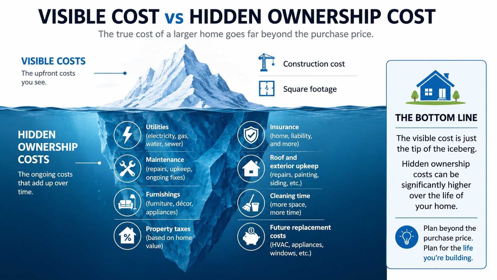 Infographic comparing visible home building costs with hidden ownership costs, showing an iceberg with upfront costs above water and long-term costs like utilities, maintenance, furnishings, taxes, insurance, upkeep, and replacements below water.