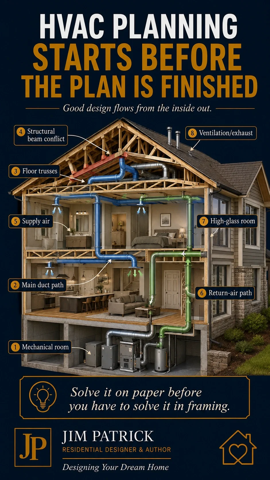 Cutaway home diagram showing HVAC planning for a new home, including mechanical room location, duct routes, floor framing, supply air, return air and ventilation.