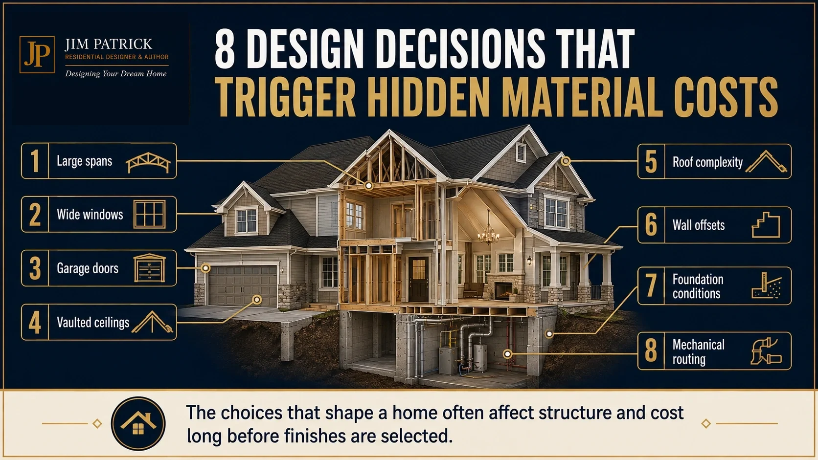 Infographic showing eight home design decisions that can increase hidden building material costs, including large spans, wide windows, garage doors, vaulted ceilings, roof complexity, wall offsets, foundation conditions, and mechanical routing.