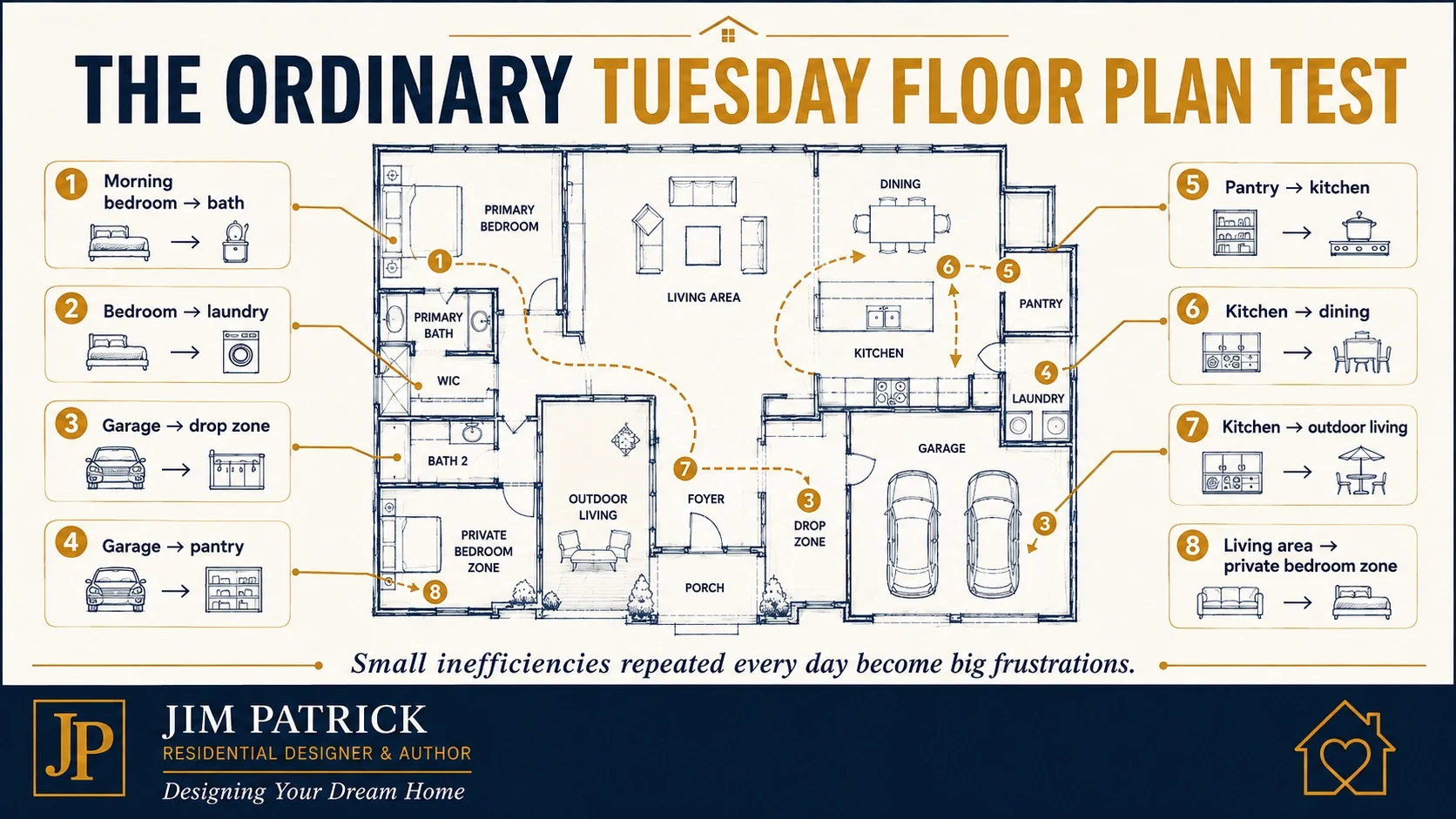 Annotated floor plan showing eight everyday movement paths between bedrooms, bathrooms, laundry, garage, drop zone, pantry, kitchen, dining, outdoor living, and private bedroom areas.