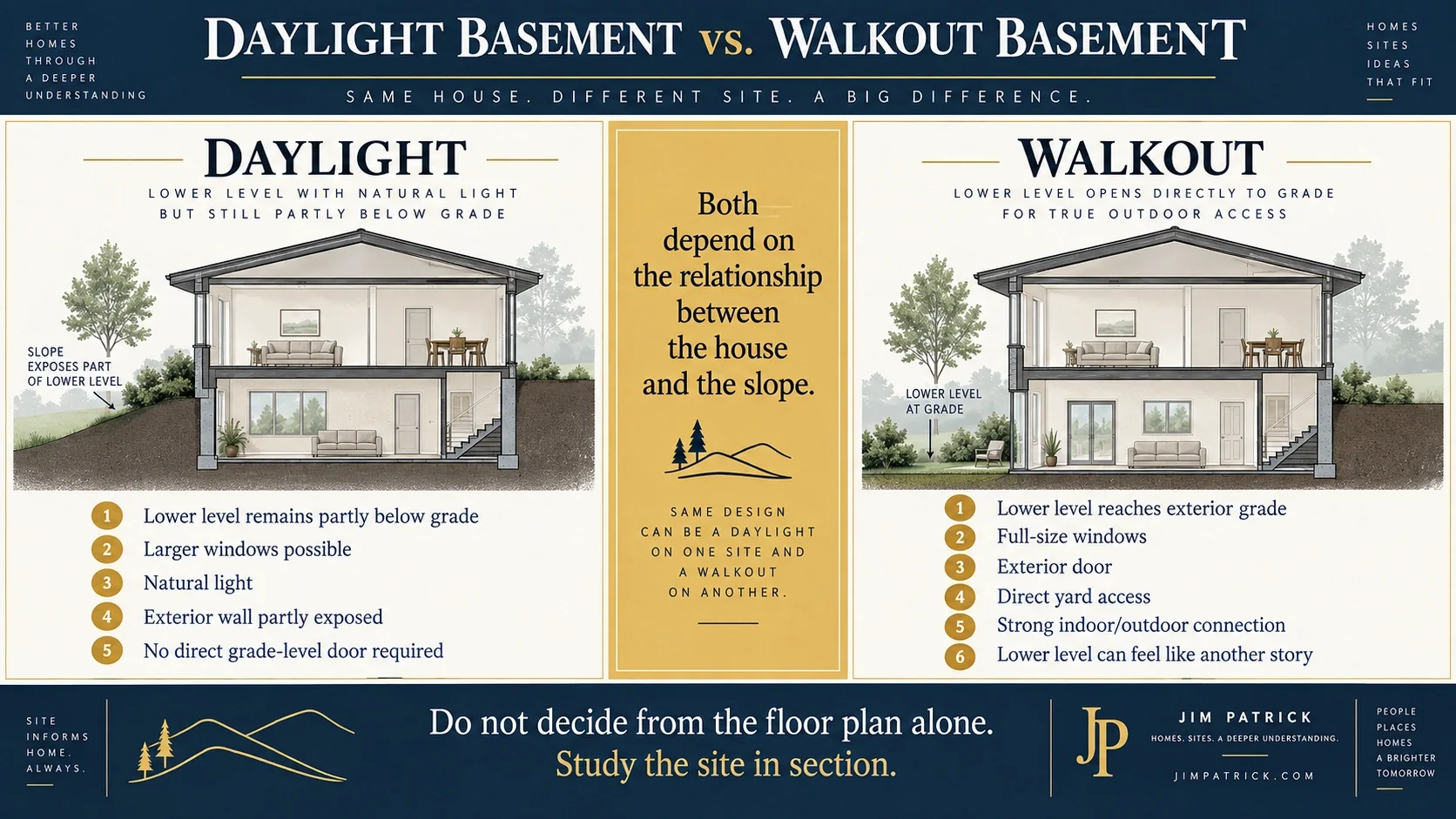 Daylight basement versus walkout basement comparison showing differences in grade exposure, windows, exterior doors, natural light and direct yard access.
