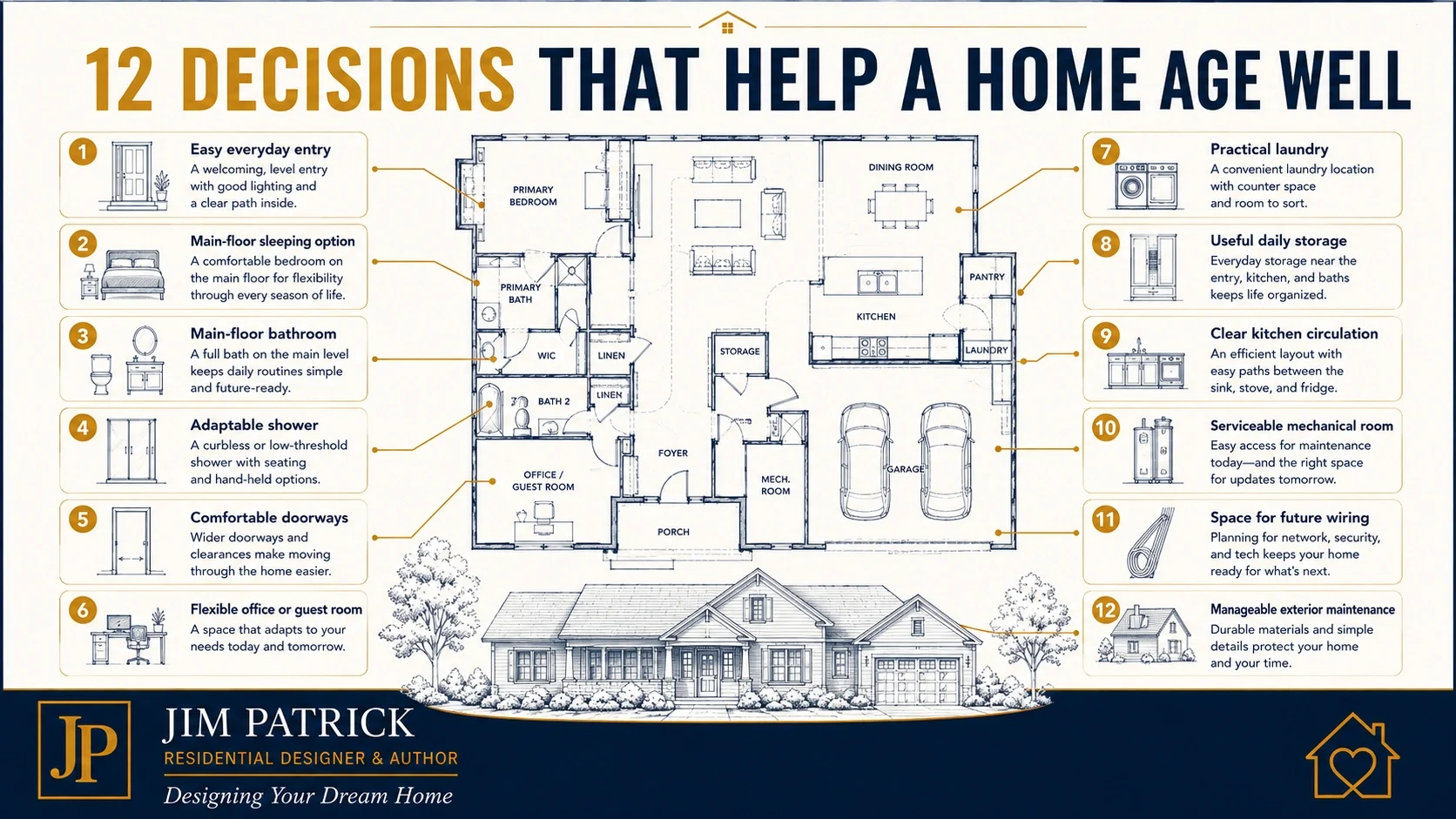 Annotated floor plan showing twelve future-proof home design decisions, including main-floor living, flexible rooms, comfortable entries, adaptable bathrooms, laundry, storage, and mechanical access.