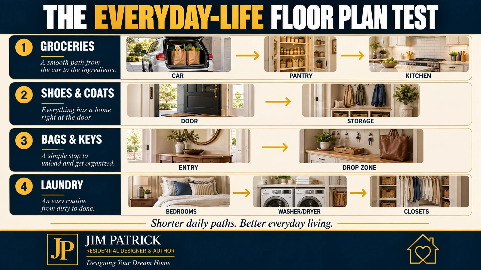 Everyday floor-plan test showing efficient paths for groceries, shoes, coats, bags, keys and laundry through a home.