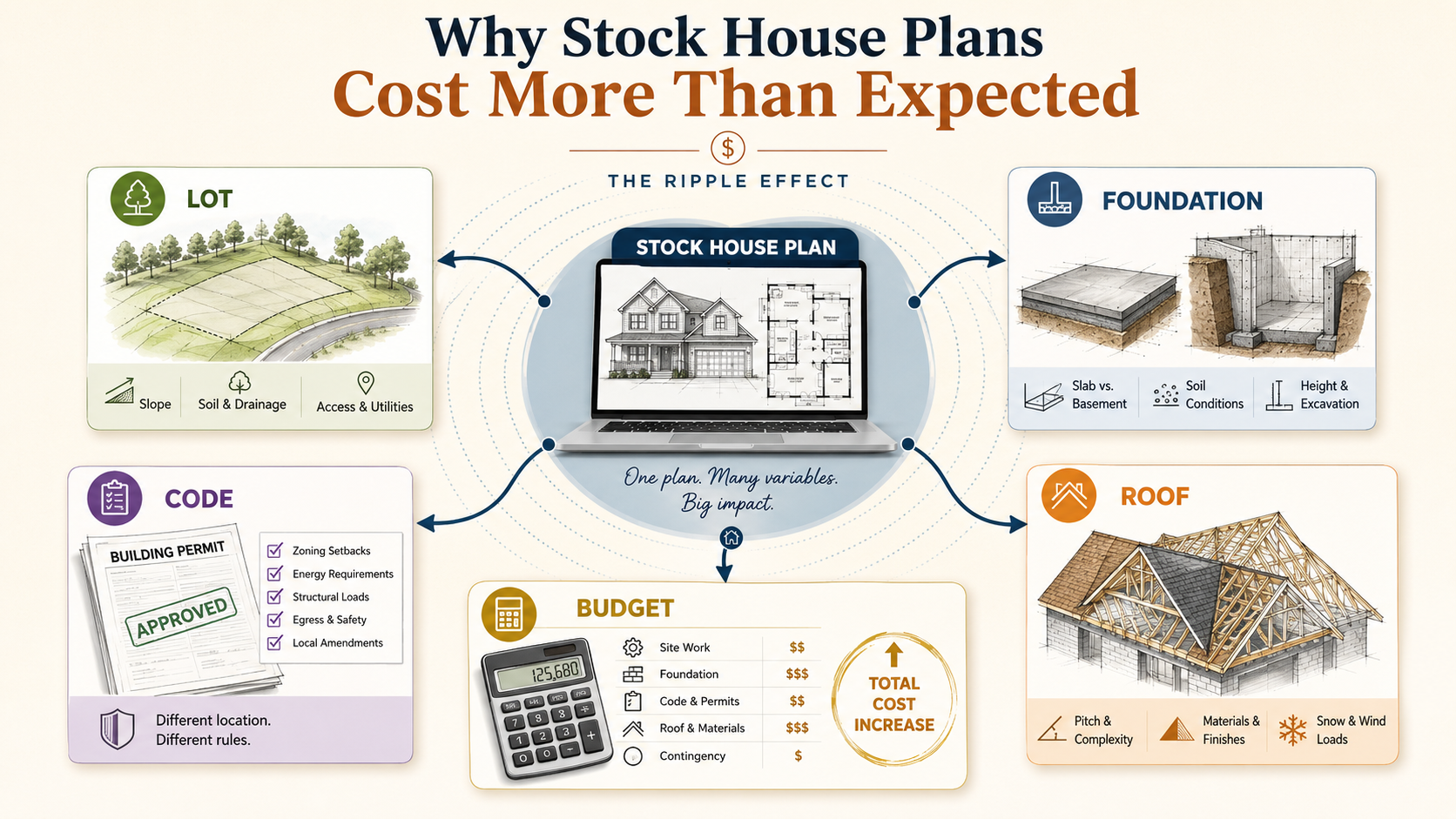 Stock house plan ripple effect showing how lot, foundation, code, roof, and budget issues can increase building costs.