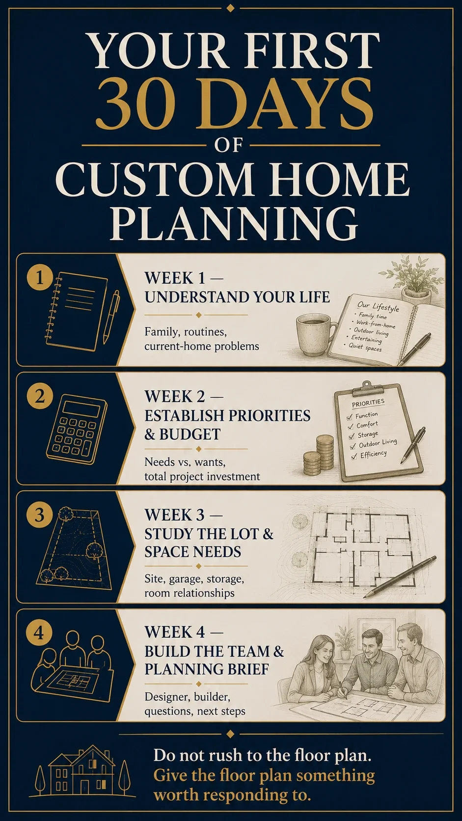 Thirty-day custom home planning guide showing four weeks of family, budget, lot, space planning and design-team preparation.