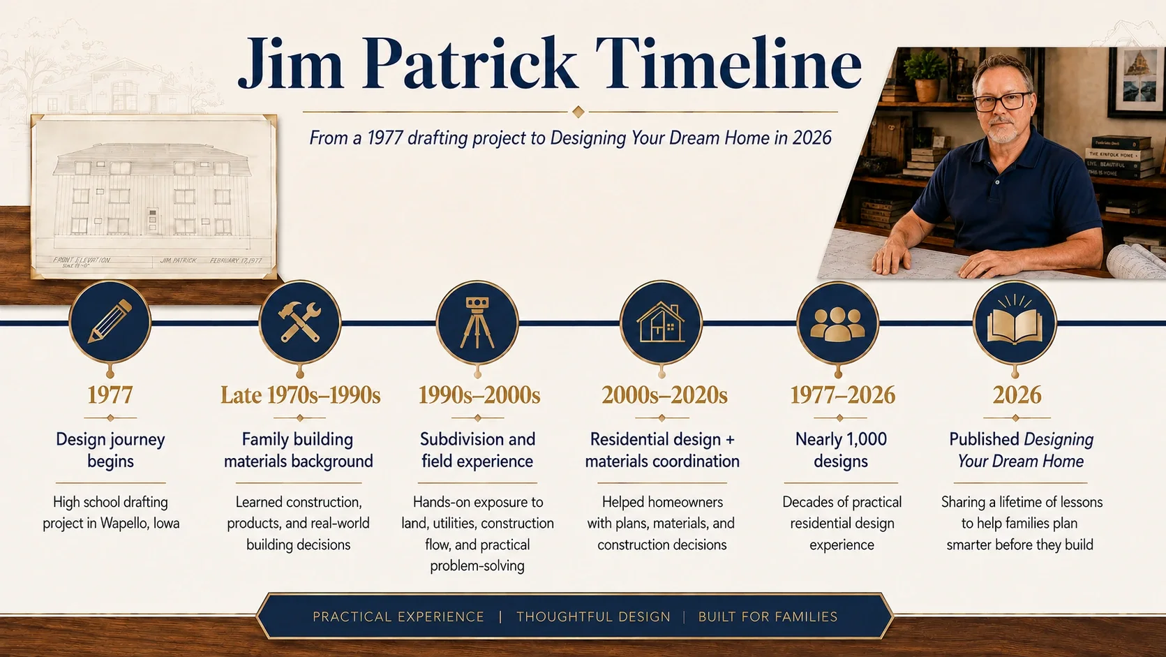 Jim Patrick design journey timeline from a 1977 drafting project in Wapello, Iowa to publishing Designing Your Dream Home in 2026.