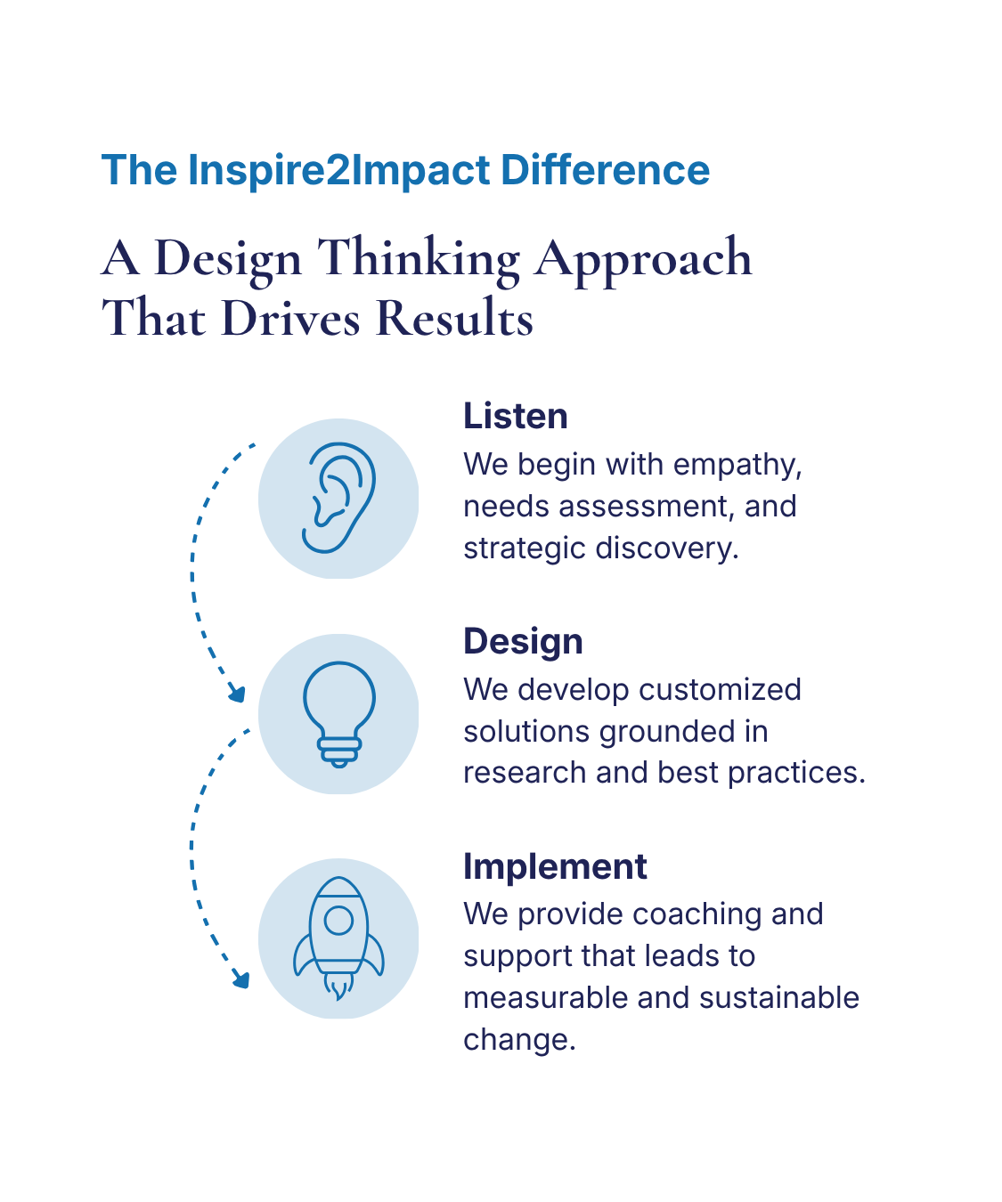 A diagram titled "The Inspire2Impact Difference" illustrating a three-step process: Listen with an ear icon, Design with a light bulb icon, and Implement with a rocket icon, each accompanied by descriptions of the steps.