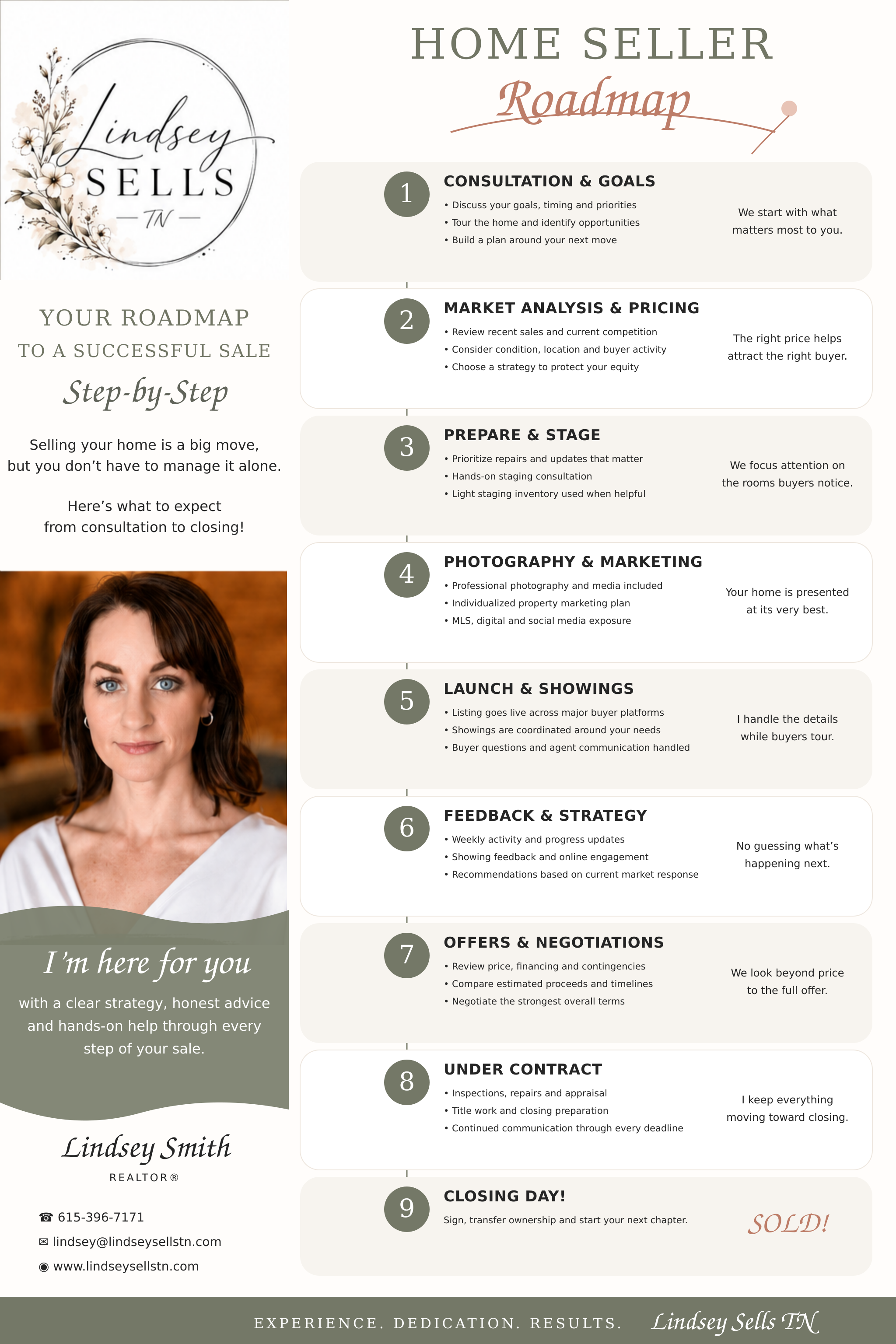 Real estate marketing brochure for Lindsey Sells, a real estate agent. It includes her logo, a photo of her, and a step-by-step roadmap for selling a home, with sections on consultation, market analysis, preparation, photography, launch, feedback, of