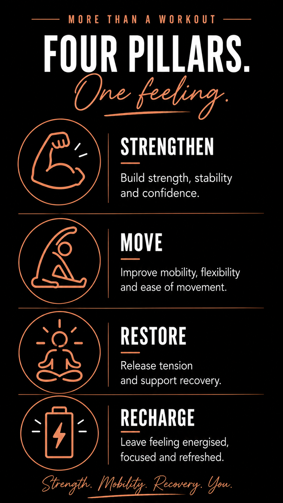 An infographic titled 'More Than A Workout: Four Pillars. One Feeling,' listing four key fitness principles with icons: 'Strengthen' with a flexed arm icon, 'Move' with a person stretching icon, 'Restore' with a person meditating icon, and 'Recharge' with a battery icon. Each principle includes a brief description of its benefits.
